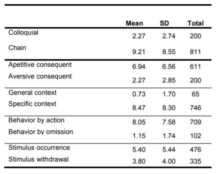 Descriptive statistics for each level of the dimensions of chain motivational utterances in all of the treatment.