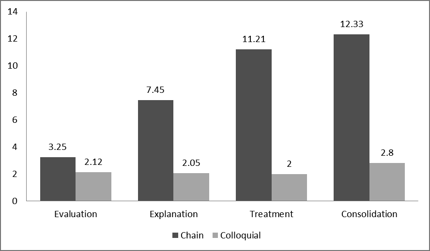 Mean per session of chain and colloquial motivational utterances sorted by session clusters.