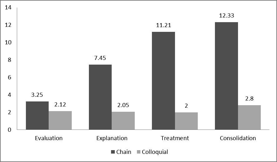 Mean per session of chain and colloquial motivational utterances sorted by session clusters. 