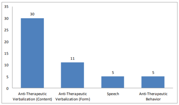 Client's punished behaviors by categories (Absolute frequencies)