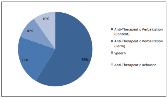 Client's punished behaviors by categories (Relative frequencies) 