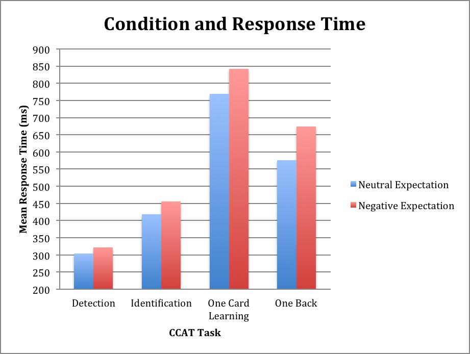 Approximate mean response time (ms) for each CCAT task and condition