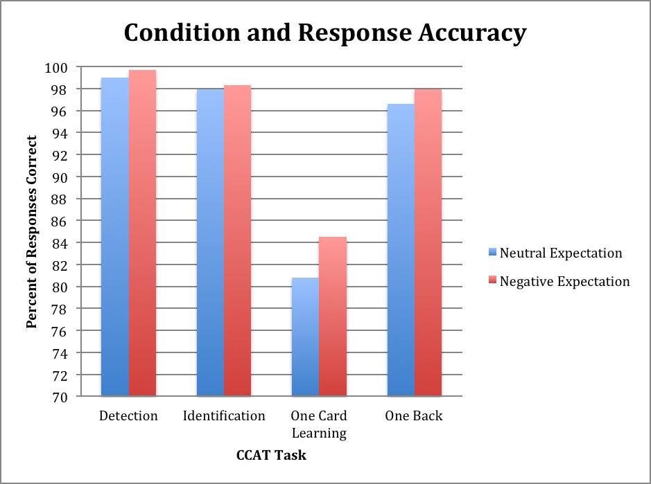 Mean percentage of responses correct for each CCAT task and condition