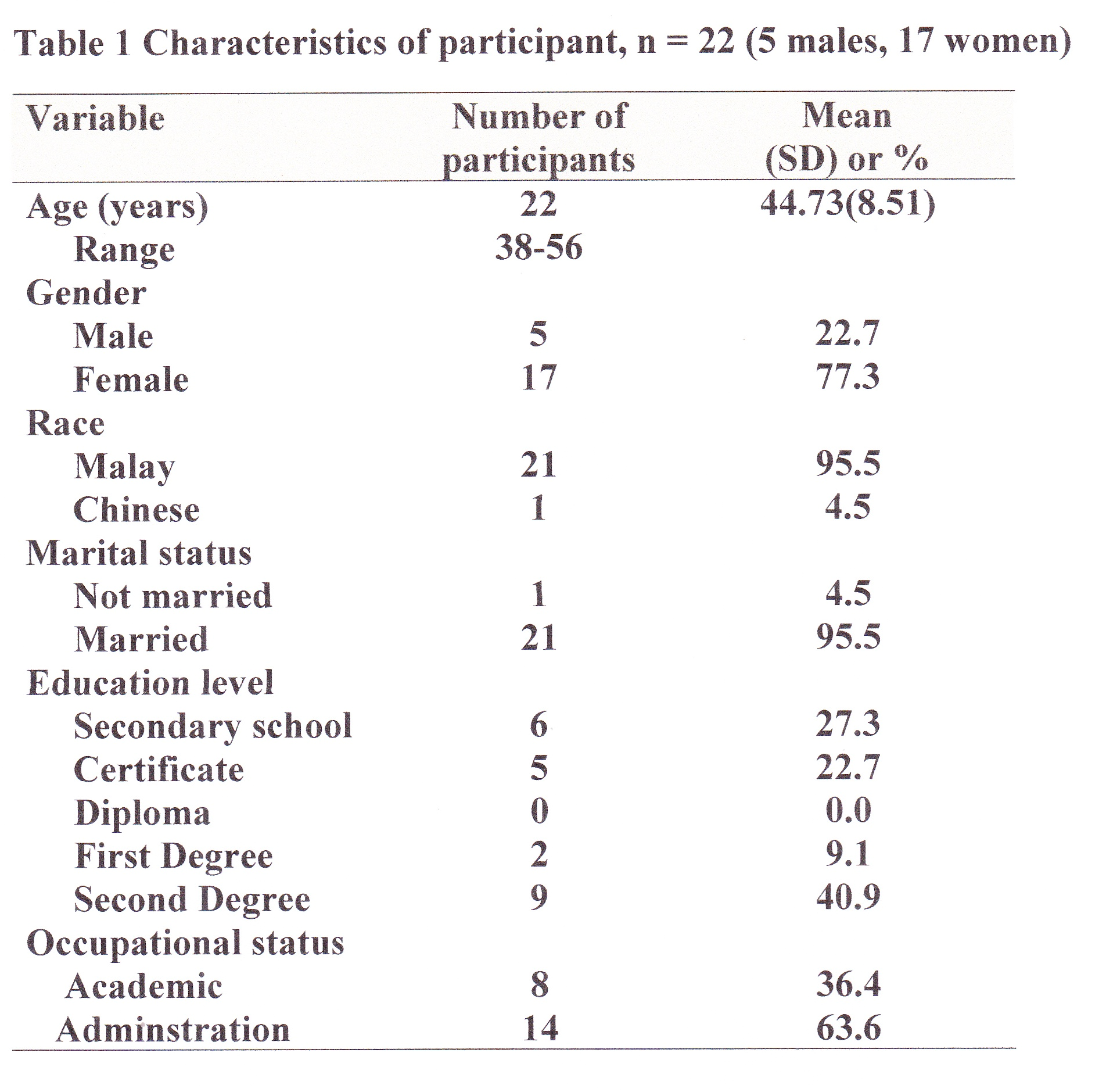 Characteristics of participant, N = 22 (5 males, 17 women)