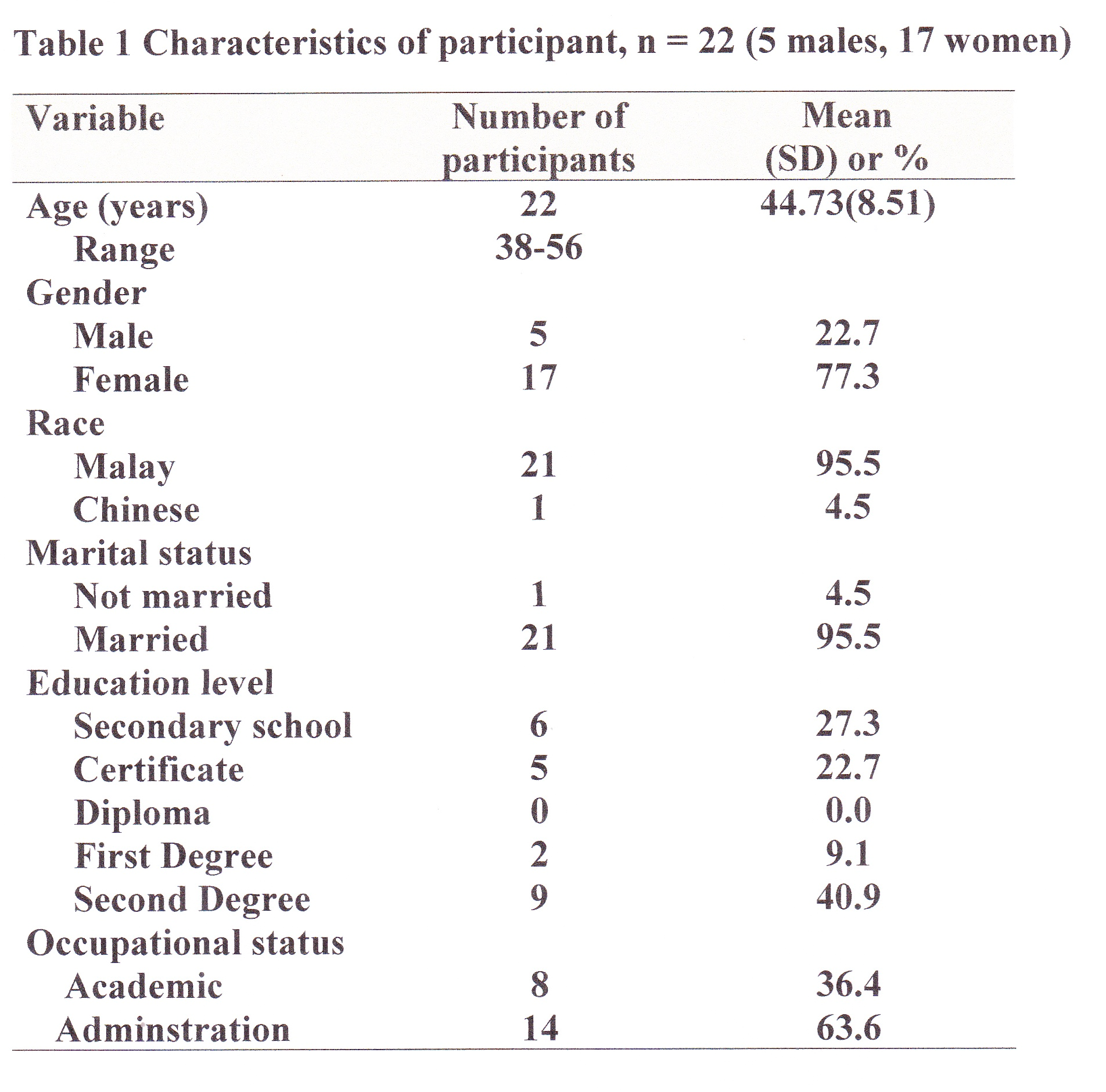 Participant Characteristics a