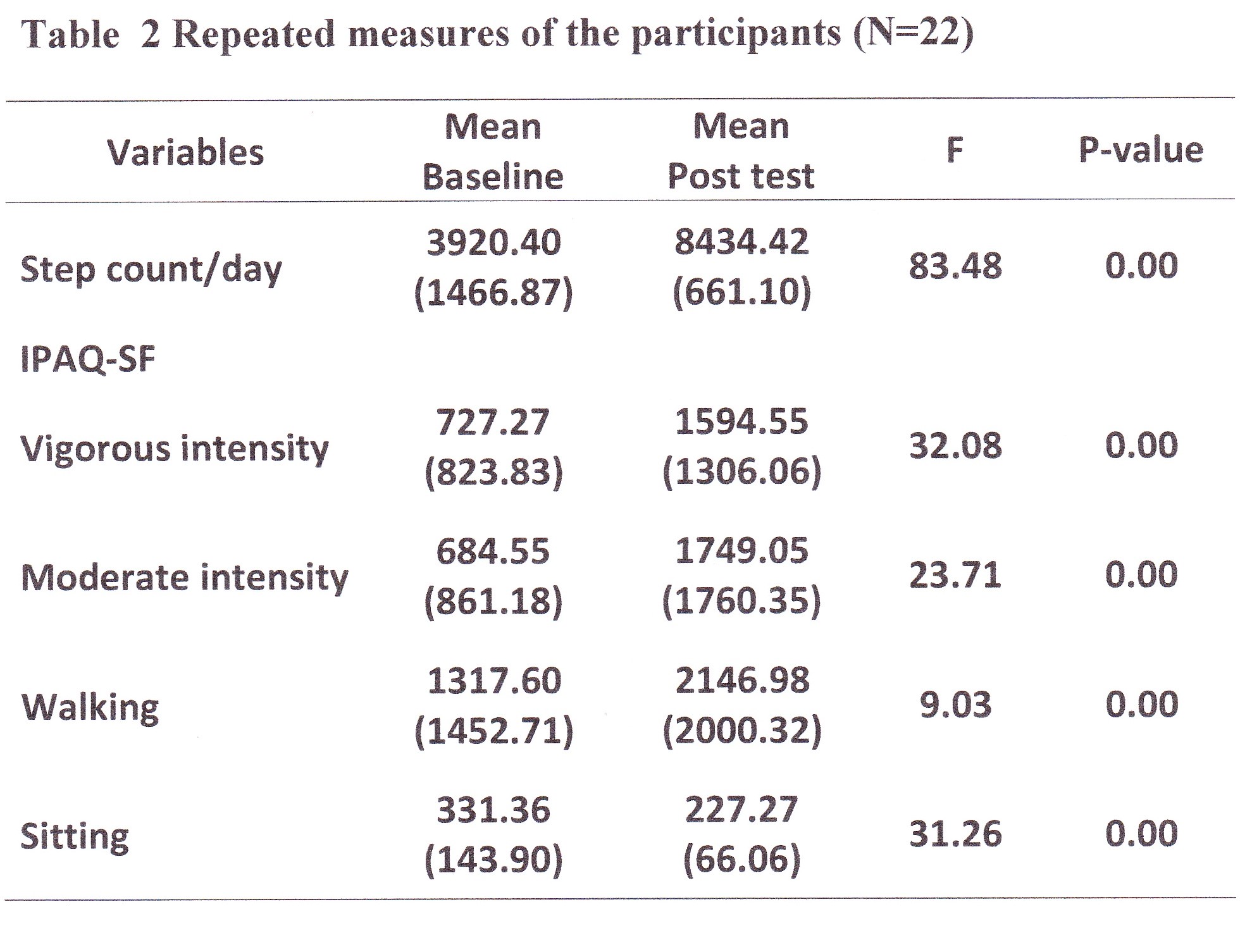Repeated measures of the participants (N=22)