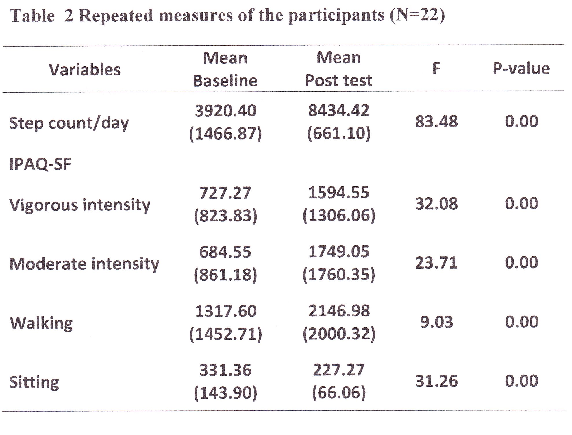 Repeated measures of the participants (N=22) 