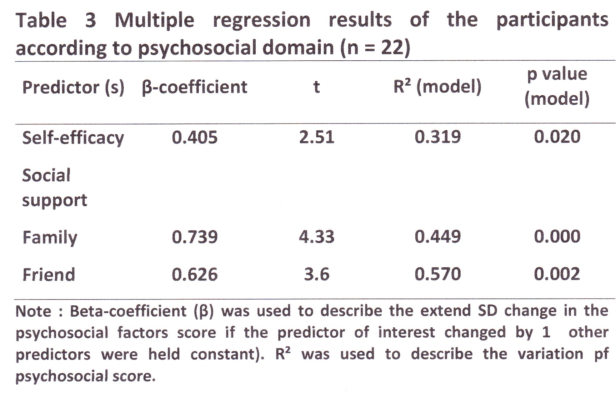 Multiple regression results of the participants according to psychosocial domain (n = 22).