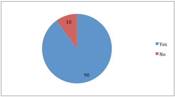 Figure 1: Need to Talk to Employees