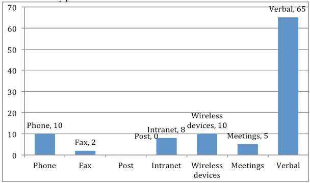 Figure 4: Various day to day
       communication techniques used in organisation 