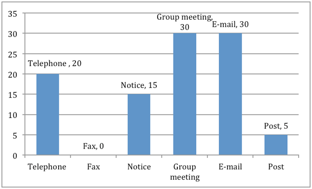 Figure 5: Ways of receiving/informing
about upcoming events