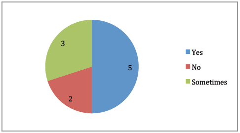 Figure 6: Employee Inputs Are Taken