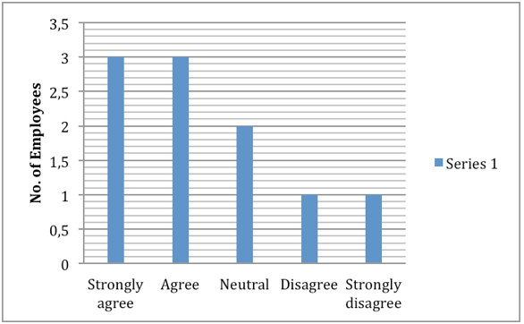 Figure 7: Employees' point of view 