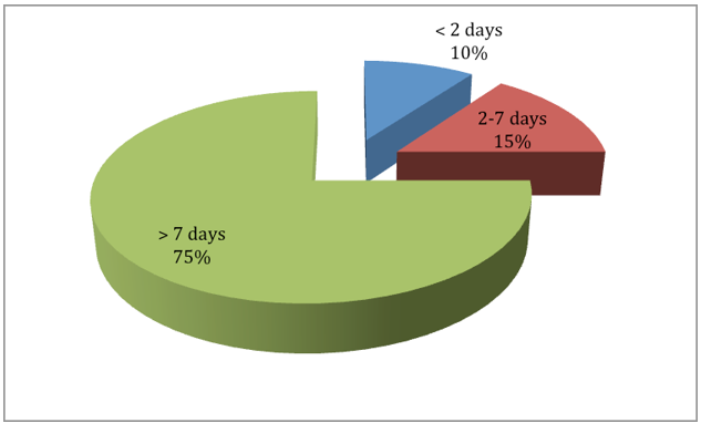 Figure 8: Awareness about upcoming events
       in advance 