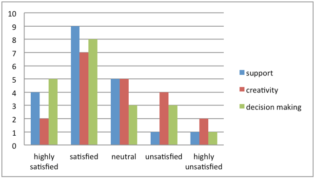 Figure 9: Support from Superiors