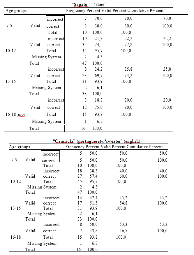 Age effects and identification of words based on image stimuli