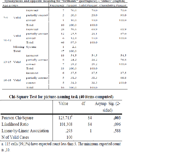 Table 2: Age effects and identification of semantic relations