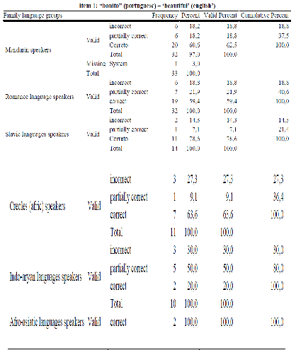 Table 4: Discriminant behaviour in both tasks (by percentiles distribution)
according to age and instruction variables