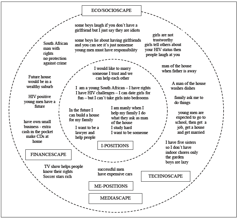 Figure 4: Participant Scape Model based on Hermans and Hermans-Konopka (2010) 