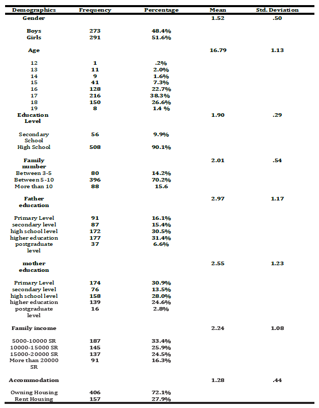 Table 1 Demographic Characteristics of community particip 