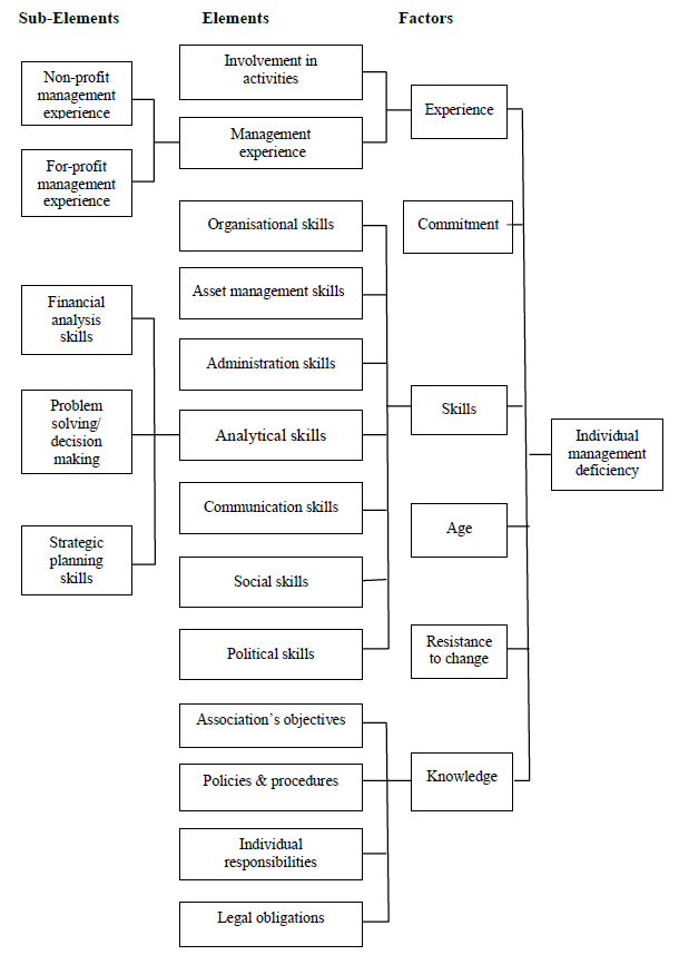 Figure 2. The Solution Path: Board Management Deficiency, Refinements 1 to 7 