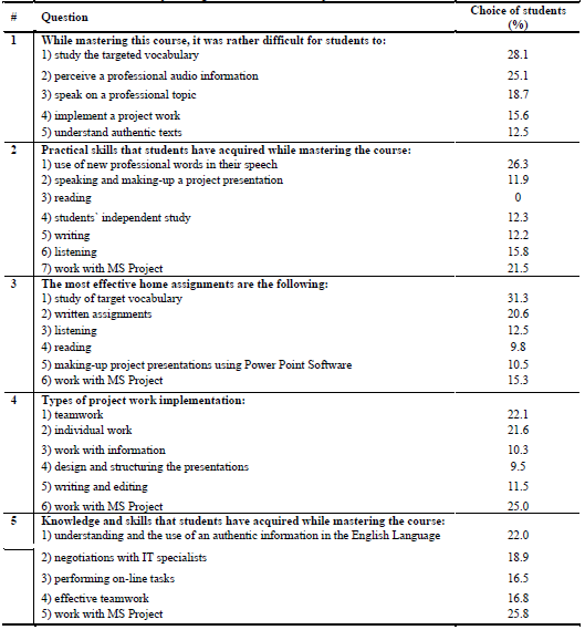 Table 1. The results of survey among the
      students with major on IT 