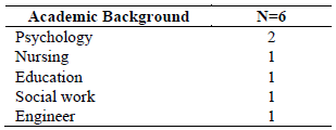 Tabel 1. Respondents' academic background 