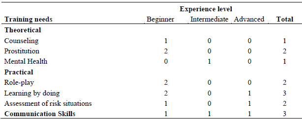 Tabel 3. Training needs