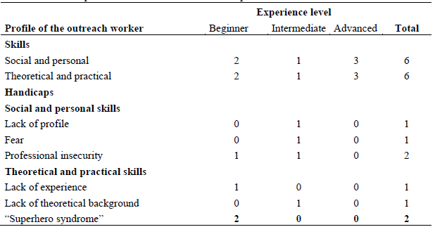 Tabel 4. The ideal profile and outreach worker handicaps 