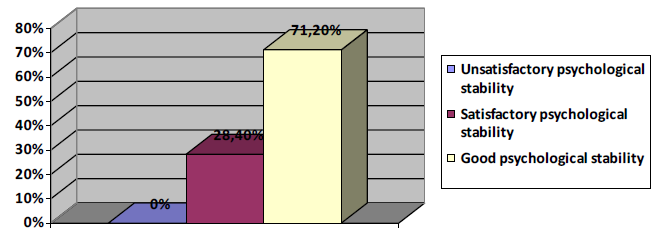 Figure 1 - Chart of a percentage ratio of psychological stability. 