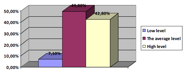 Figure 2. Chart of a percentage ratio of data in coping-strategy planning of a solution. Strategy of positive revaluation assumes attempts of overcoming of negative experiences in 