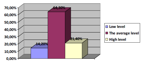 Figure 3 - Chart of a percentage ratio of data coping-strategy positive revaluation. 