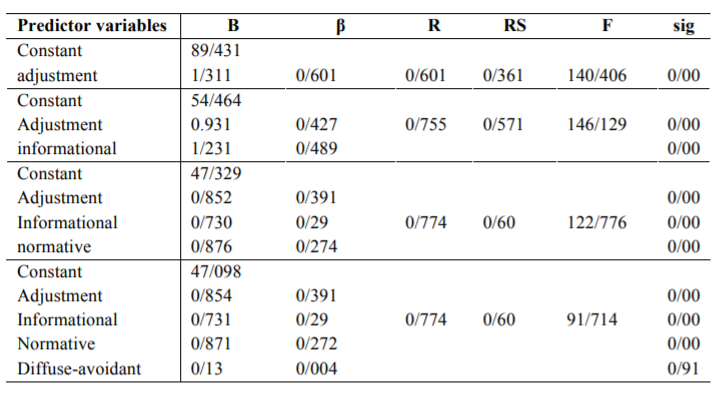 Multiple regression moral intelligence, adjustment and identity style