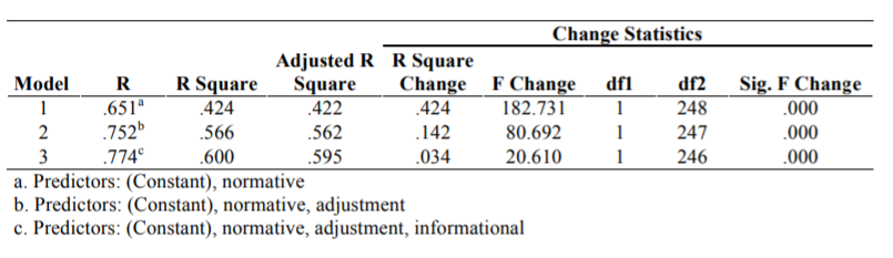 Multiple regression moral intelligence, adjustment and identity style