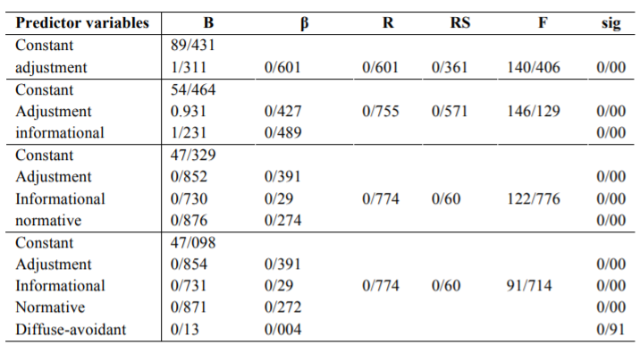 Diagram of distribution of cognitive style field independence / field dependence
