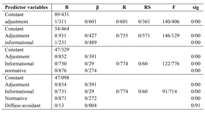 Diagram of distribution of cognitive style field independence / field dependence 