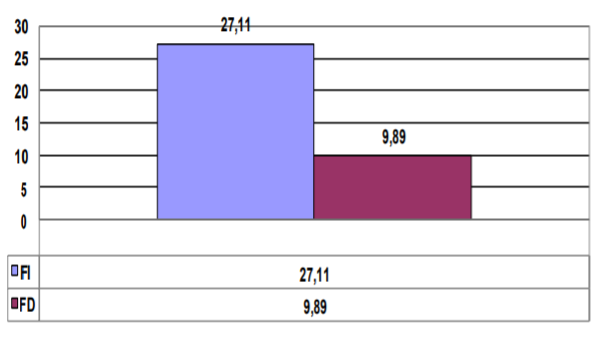 The average results of Compass test among FI and FD participants.
