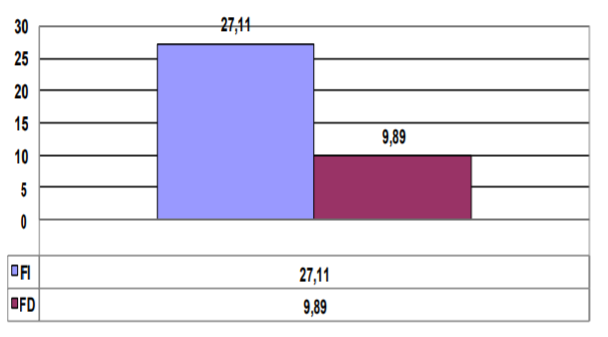 The average results of Compass test among FI and FD participants. 