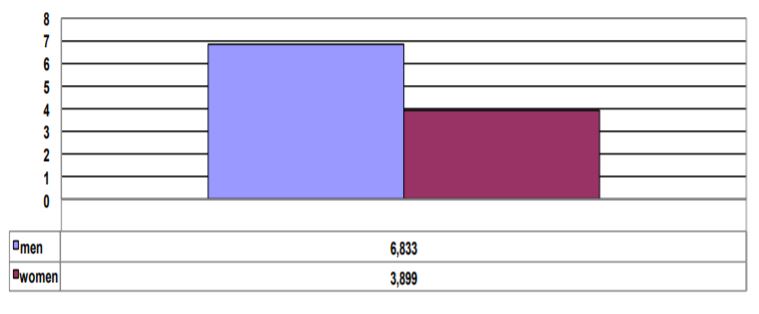 The average values of spatial of distinction’s indicators of level among men and women. 