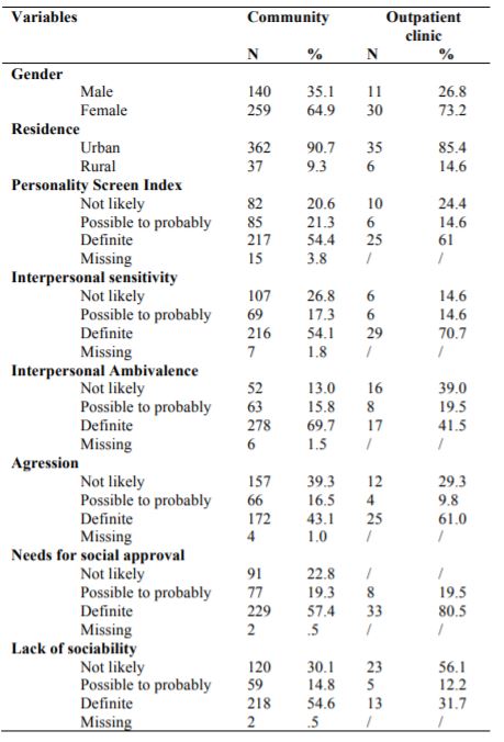Frequencies and percentages of participants for both samples by gender, residence, Personality Screen Index and five subscales of IIP-PD-25 (Interpersonal Sensitivity, Interpersonal Ambivalence, Aggression, Need for Social Approval, and Lack of Sociability) 
