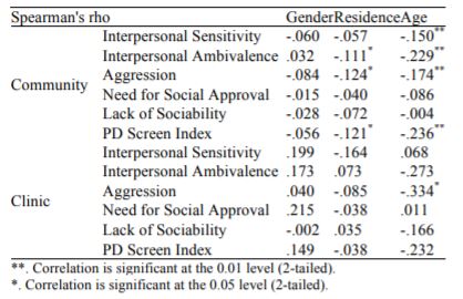 Correlations for PD Screen Index and subscales of IIP-PD-25 with gender, residence and age between community and clinical sample