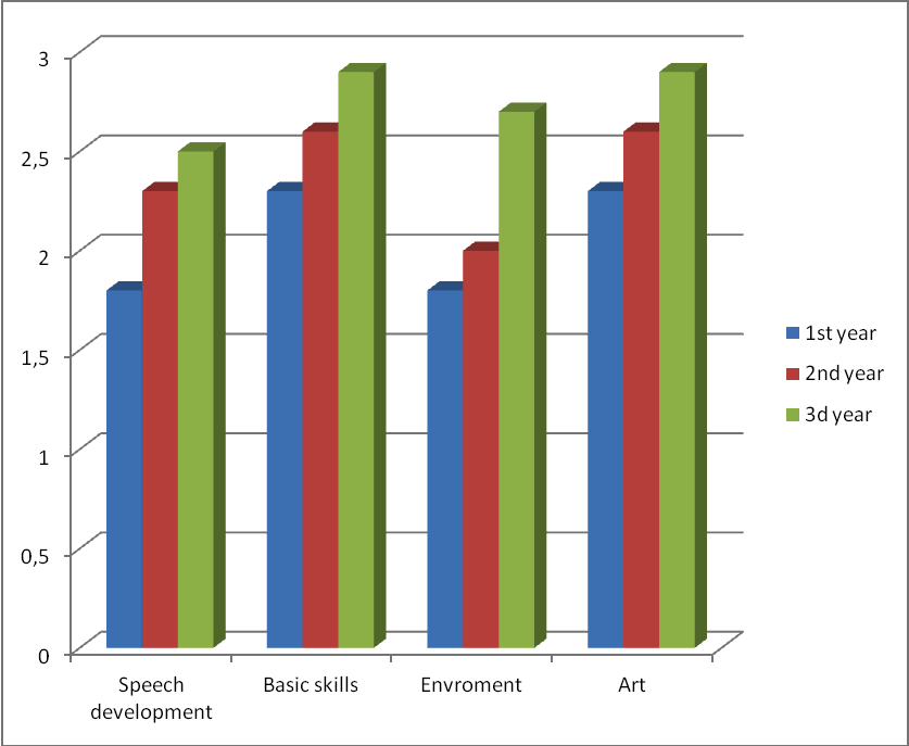 Comparative dynamics of growth of the main educational achievements.
