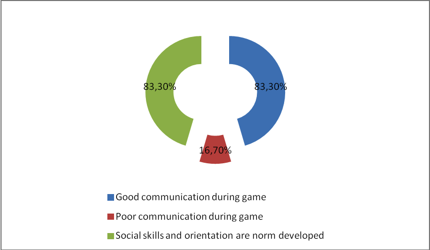 Social development of preschool age children