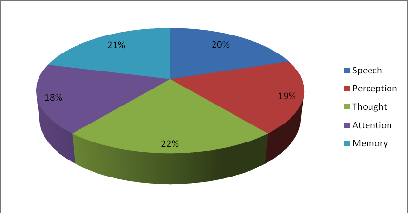 Indicators of mental development of children of preschool age 