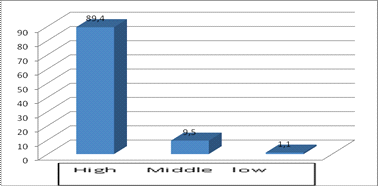 Total investigated participants (in %) with the different level of psychosocial readiness for professional activity of the psychologist