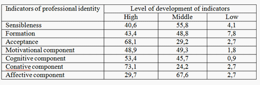 Total of students with a different level developed indicators of professional identity (in 