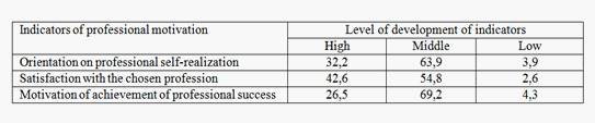 Total of students with a different level of developed professional motivation (in %) 