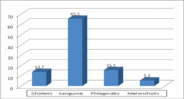 Total investigated of participants (in %) with different type of temperament 