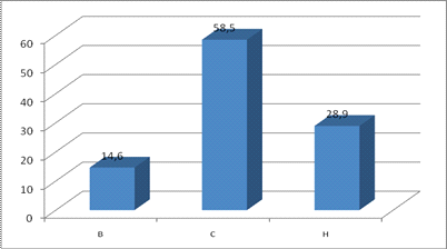 Total investigated participants (in %) with the different level of a psychological maturity 