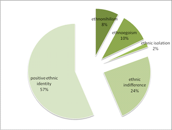 Distribution of types of ethnic identity in the Uighur ethnic group 